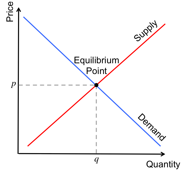 Supply and Demand | Brilliant Math & Science Wiki