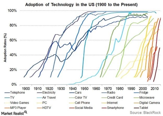 Non-Fungible Tokens and the Adoption S-Curve | Osprey Funds