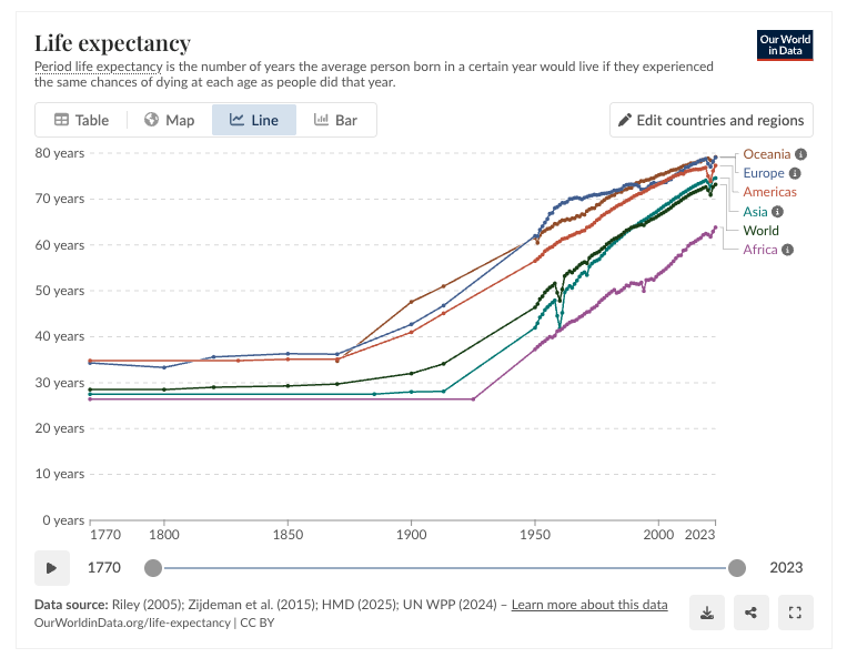 https://ourworldindata.org/life-expectancy